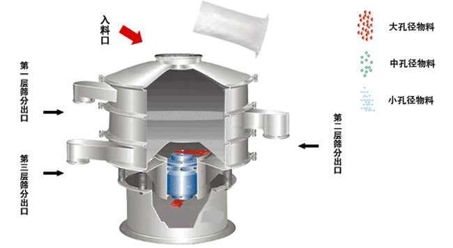 圓振動(dòng)篩原理結(jié)構(gòu)圖